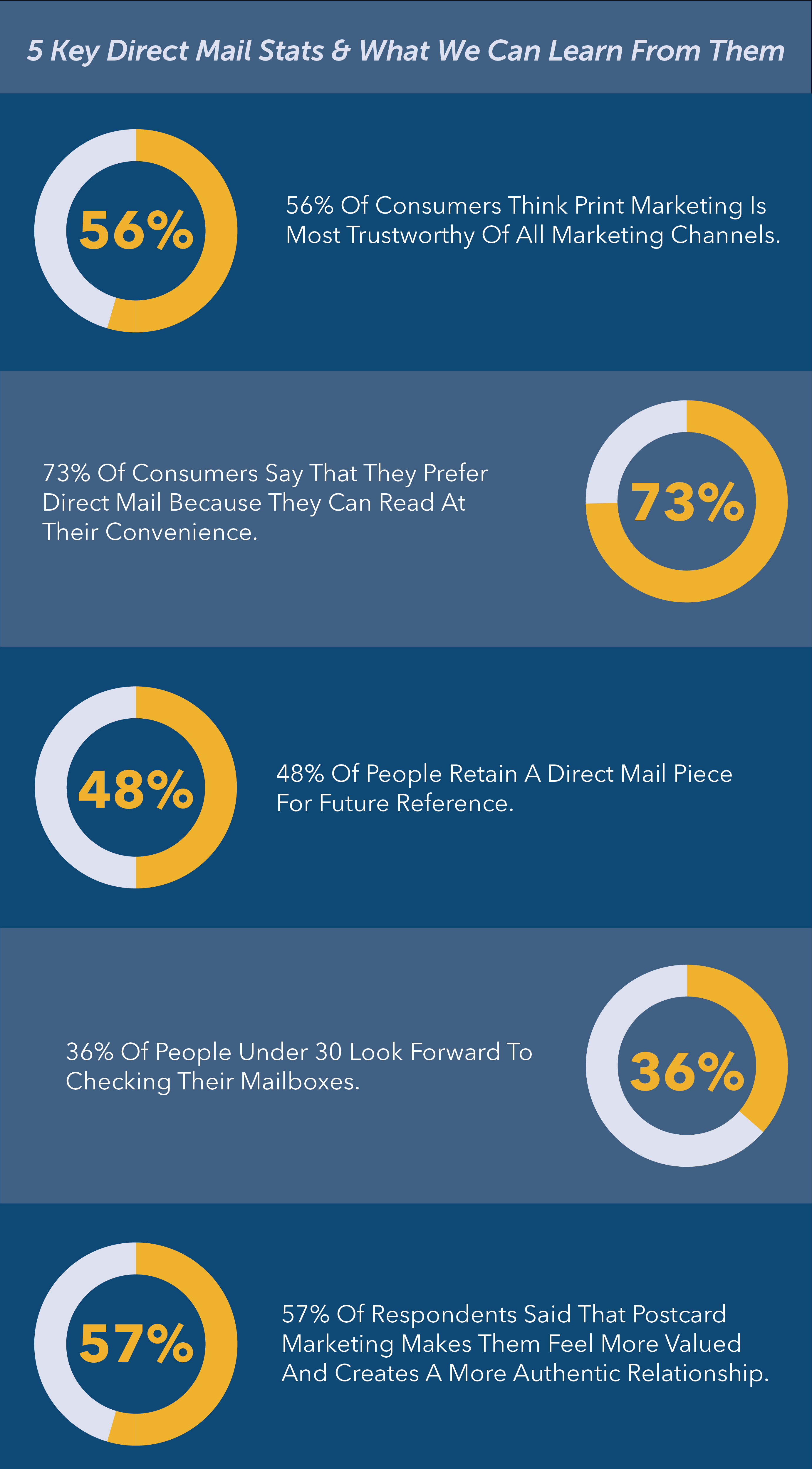 5 direct mail statistics